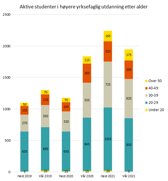 Aktive studenter i høyere yrkesfaglig utdanning i Trøndelag 2019-2021