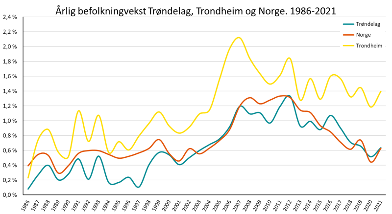 Årlig befolkningvekst Trøndelag, Trondheim og Norge. 1986-2021