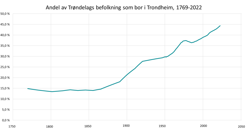 Andel av Trøndelags befolkning som bor i Trondheim, 1769-2022