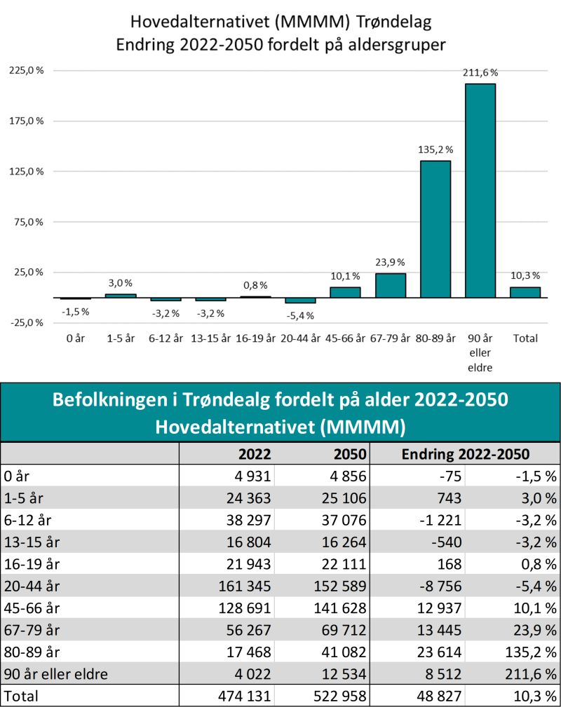 Befolkningsvekst 2022-2050 (MMMM) i Trøndelag fordelt på alder