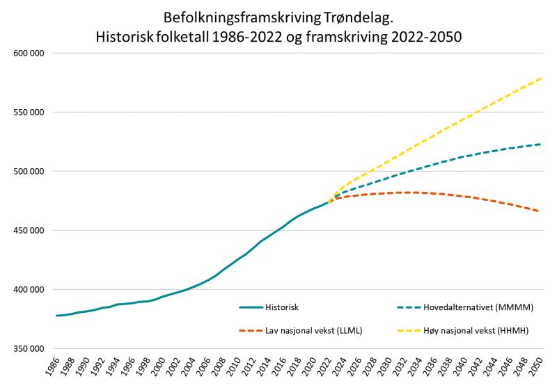 Befolkningsvekst Trøndelag 2022-2050, tre alternativer