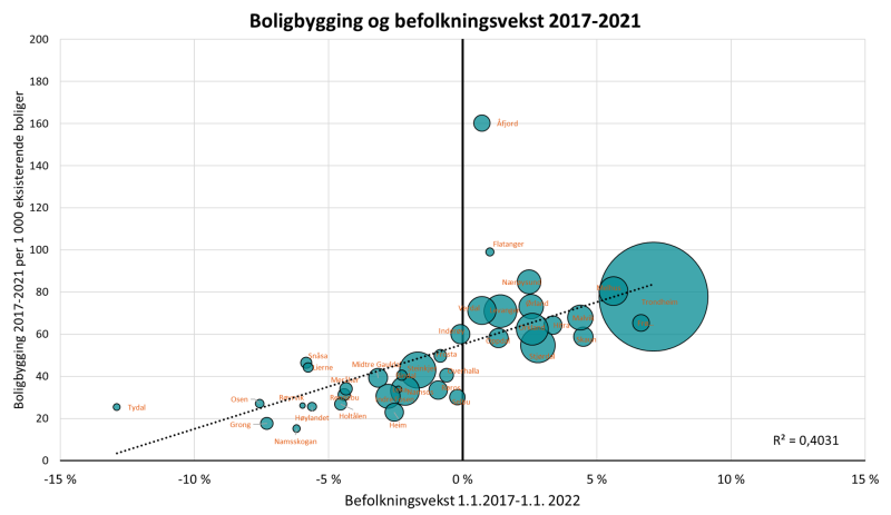  Navn Boligbygging og befolkningsvekst 2017-2021