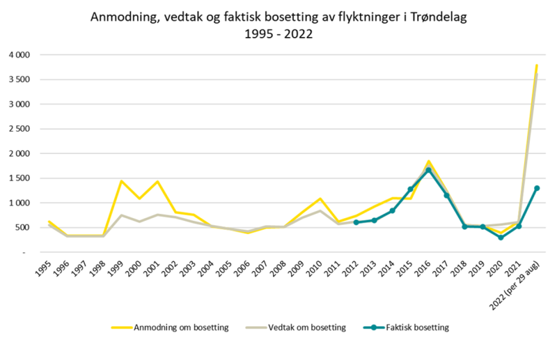 Annmodning, vedtak og  faktisk bosetting av flyktininger i Trøndelag 1995-2022
