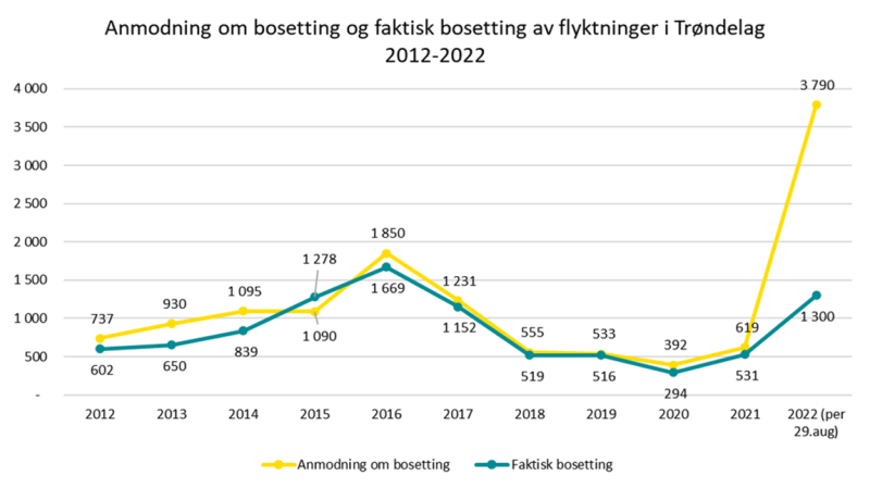 annmodning om bosetting og faktisk bosetting av flyktininger i Trøndelag 2012-2022