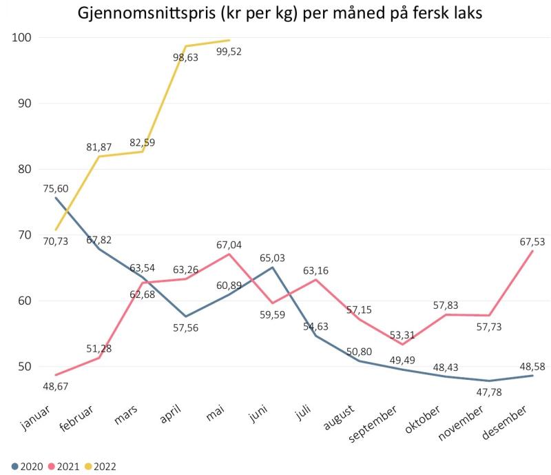 Eksportprisen på fersk laks (kr per kg) snitt per måned i perioden 01.01.2020-18.05.2022