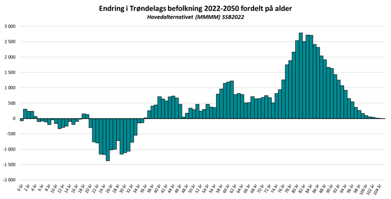 Endring i Trøndelags befolkning 2022-2050 fordelt på alder (MMMM)