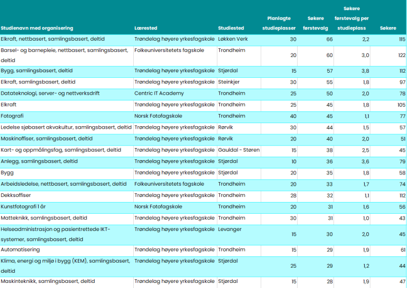 De 20 høyere yrkesfaglige studiene i Trøndelag med flest førstevalgsøkere i 2022. 