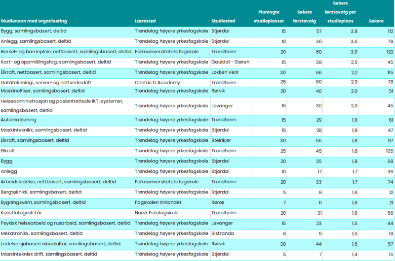 De 20 studiene i Trøndelag med flest førstevalgsøkere per planlagte studieplass i 2022. 
