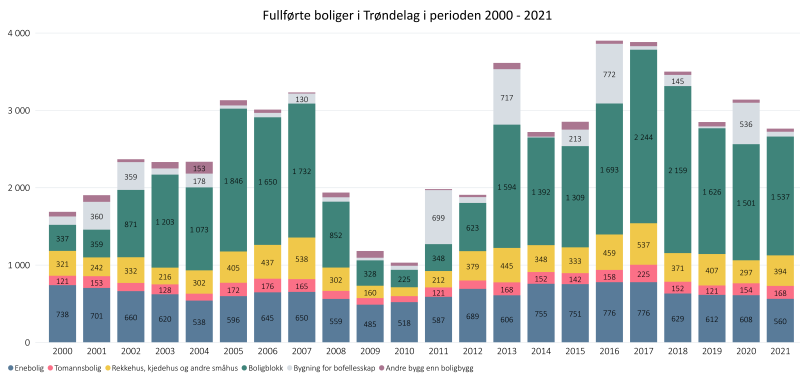 Fullførte boliger i Trøndelag i periode 2000-2021