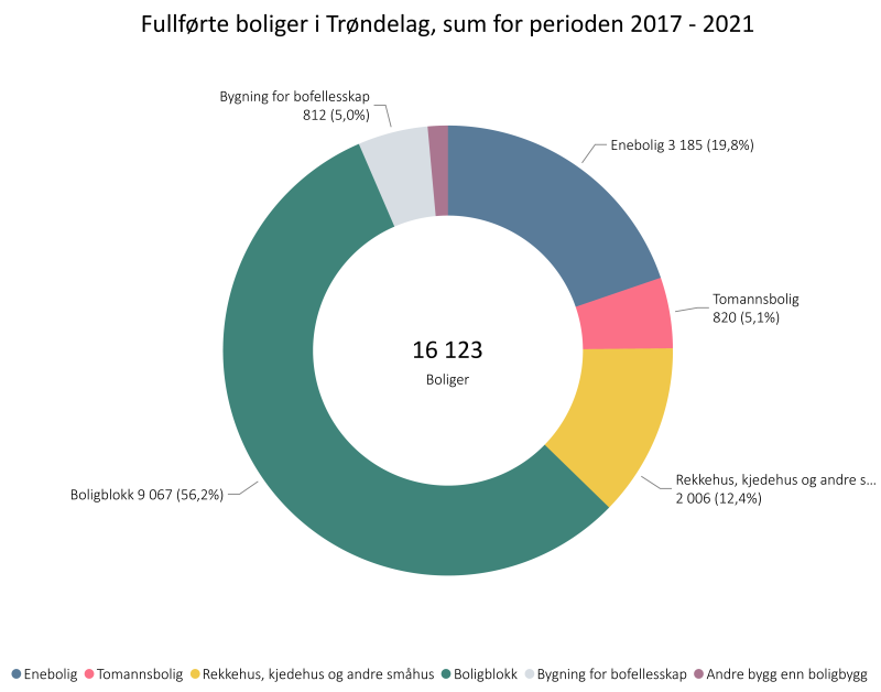 Fullførte boliger i Trøndelag, sum for periode 2017-2021