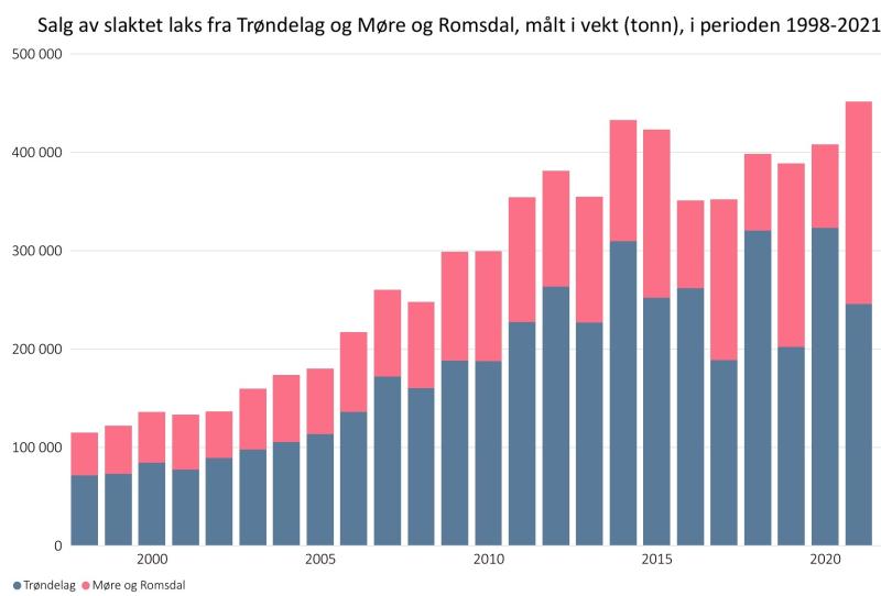 Salg av slaktet laks fra Trøndelag og Møre og Romsdal, målt i vekt (tonn), i perioden 1998-2021