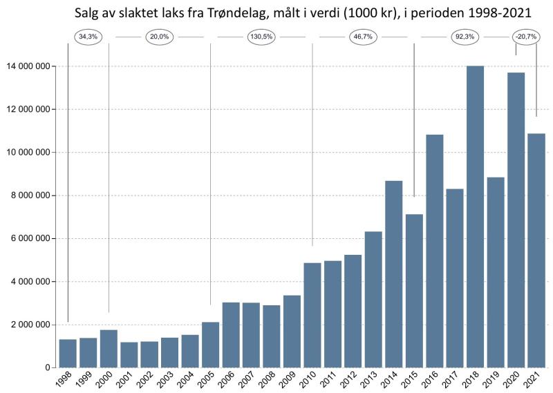 Salg av slaktet laks fra Trøndelag, målt i verdi (1 000 kr), i perioden 1998-2021