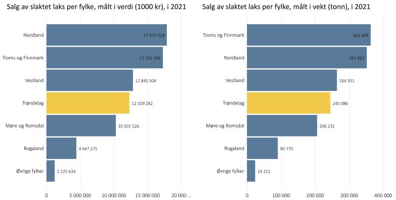 Salg av slaktet laks per fylke, målt i vekt og verdi, i 2021