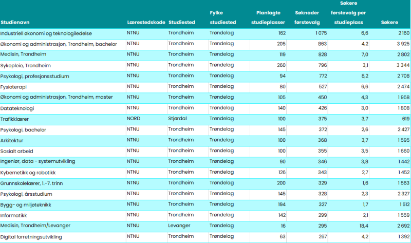 De 20 studiene i Trøndelag med flest førstevalgsøkere i 2022. 