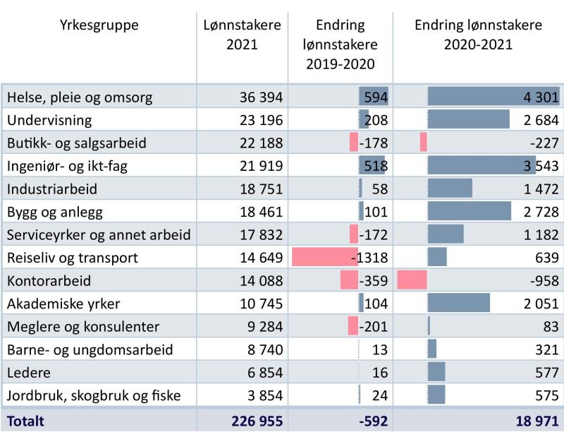 Lønnstakere etter yrke i Trøndelag 2021