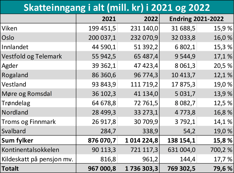 Skatteinngang (mill kr) i 2022, etter fylke