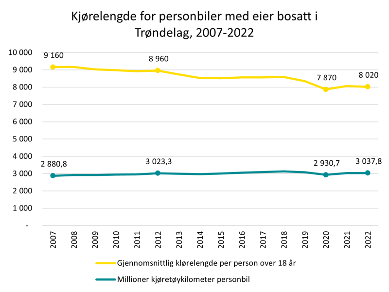 Kjørelengde i Trøndelag 2007-2022