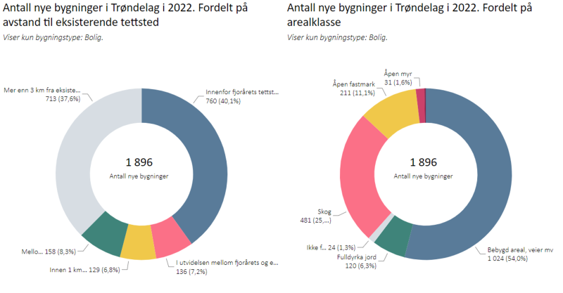 Nye boligbygninger i Trøndelag i 2022, etter avstand til tettsted og arealklasse