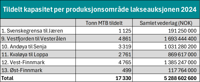 Tildelt kapasitet per produksjonsområde i lakseauksjonen 2024