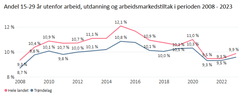 Andel utenfor blant 15-29 år i perioden 2008-2023