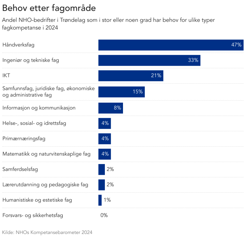 Behov etter fagområde for Trøndelag