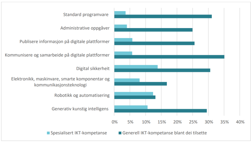 Teknologiområder med udekket behov for IKT-kompetanse