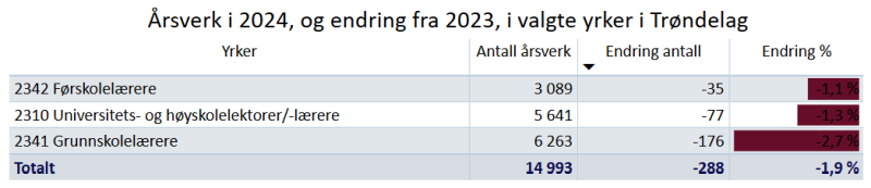 Utvikling i årverk innen utvalgte undervisningsyrker i Trøndelag 2023-2024