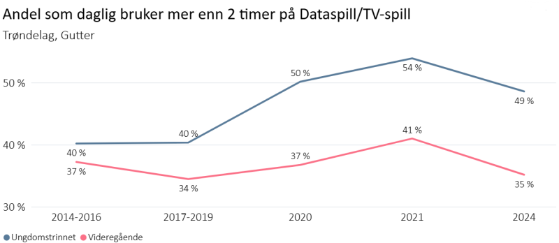 Andel som bruker mer enn 2 timer daglig på dataspill/TV-spill