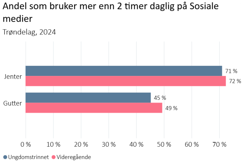 Andel som bruker mer enn 2 timer daglig på sosiale medier