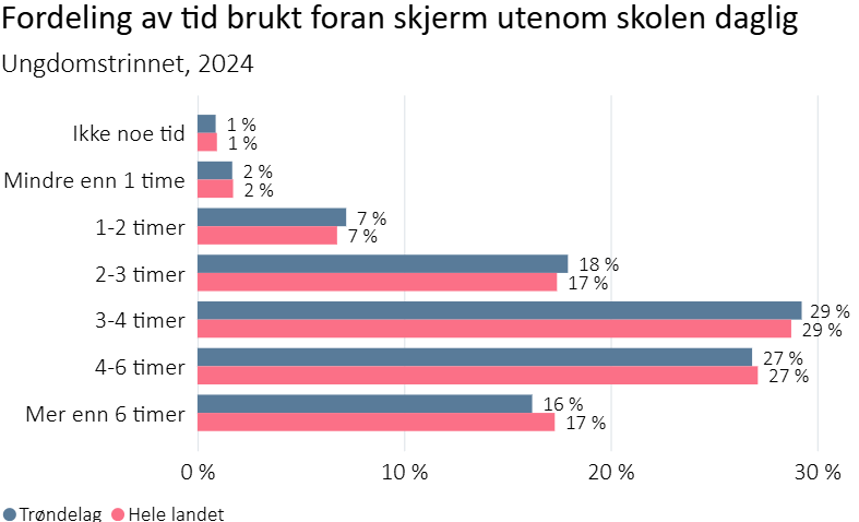 Fordeling av tid brukt foran skjerm utenom skolen daglig, ungdomstrinnet