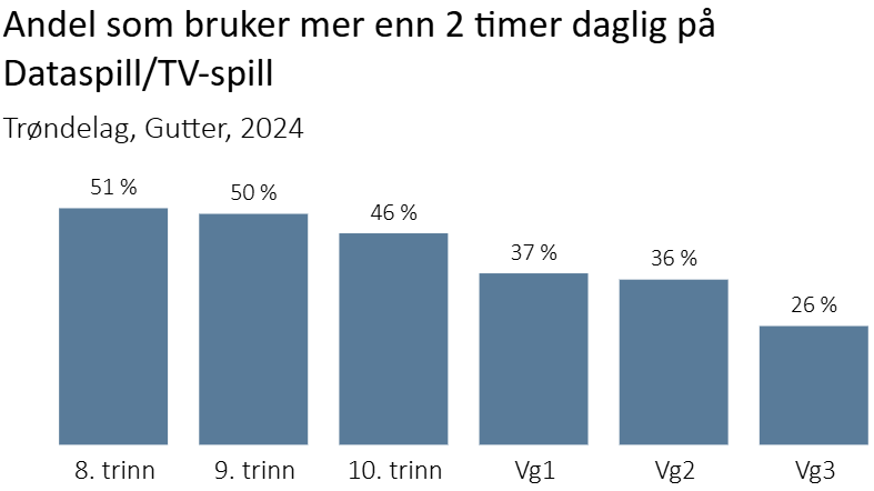 Andel som bruker mer enn 2 timer daglig på dataspill/ TV-spill