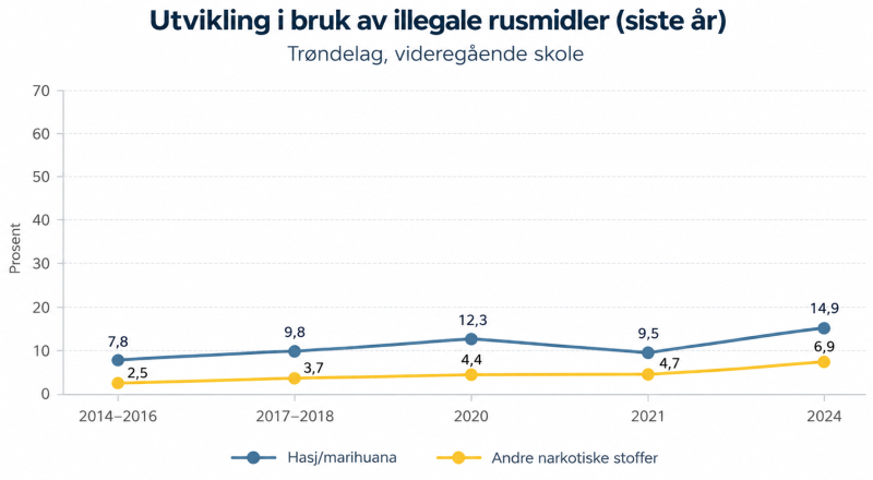 Utvikling i bruk av illegale rusmidler